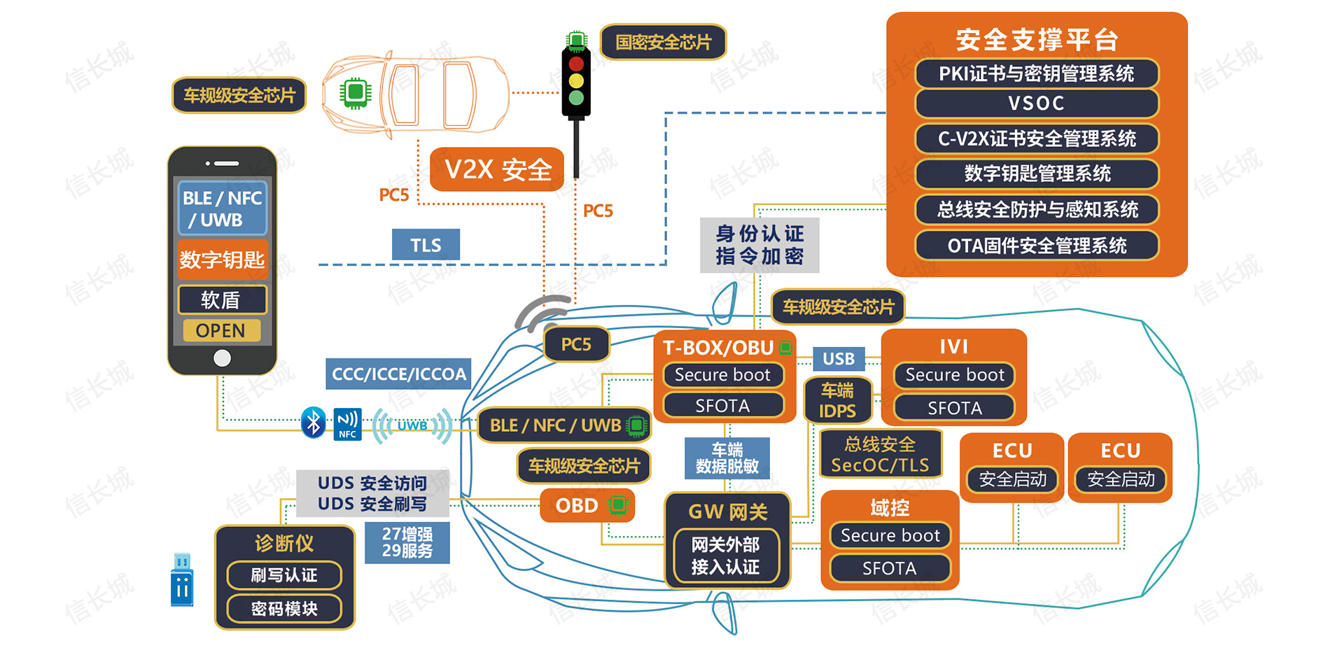 信长城(北京信长城科技发展有限公司) — 布局物联网安全行业十年/车联网安全/V2X安全/智能锁安全/物联网安全 - 我的网站