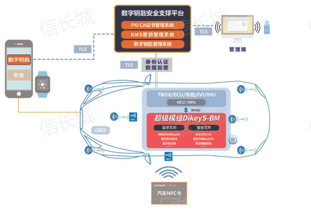 荣誉 | 信长城数字钥匙解决方案荣获ICCE产业创新实践奖 - 信长城(北京信长城科技发展有限公司) — 布局物联网安全行业十年/车联网安全 ...