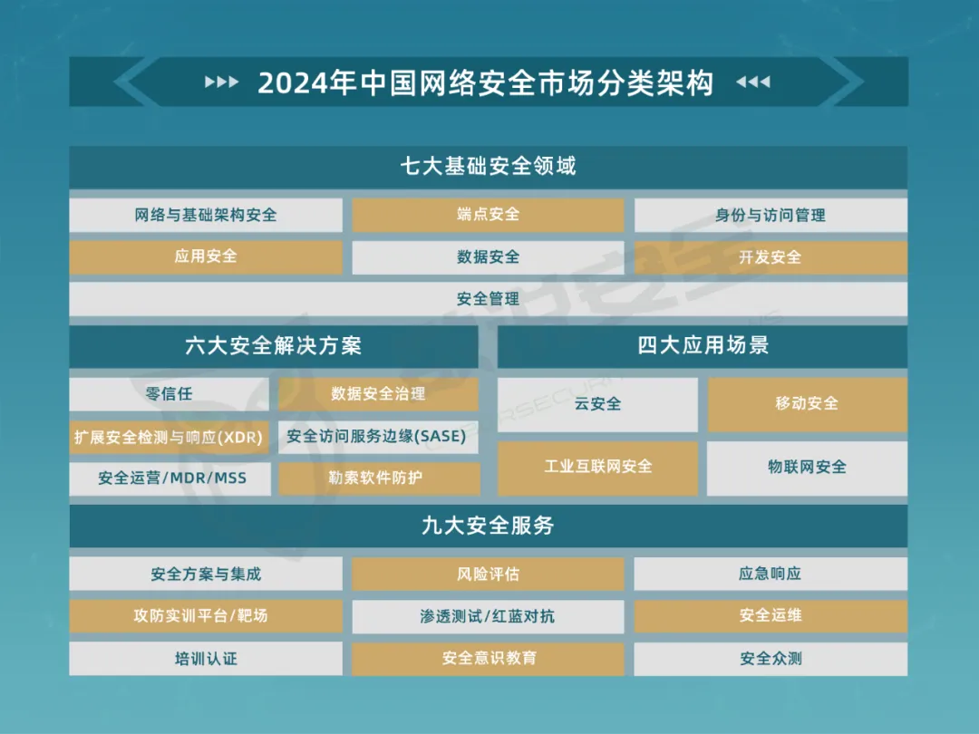 2024年中国网络安全市场全景图 (2024.7) - 信长城(北京信长城科技发展有限公司) — 布局物联网安全行业十年/车联网安全/V2X ...